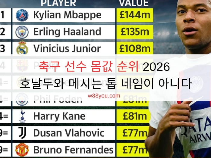 축구 선수 몸값 순위 2026: 호날두와 메시는 톱 네임이 아니다